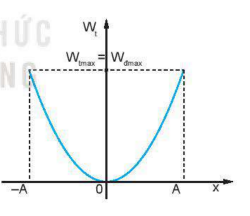 THẾ NĂNG TRONG DAO ĐỘNG ĐIỀU HÒA.png