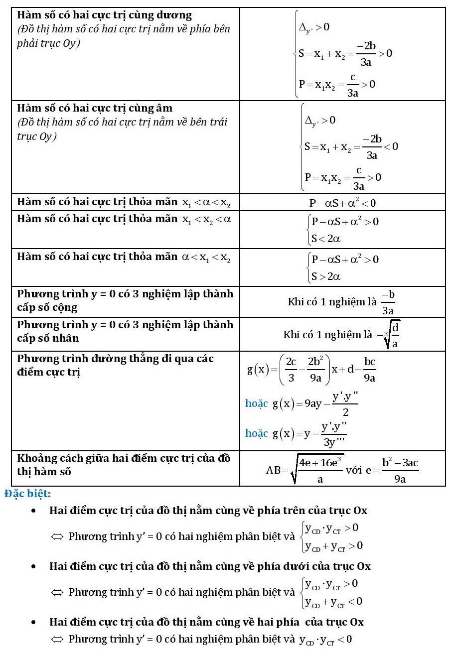 21 công thức giải nhanh phần Hàm số (3).jpg
