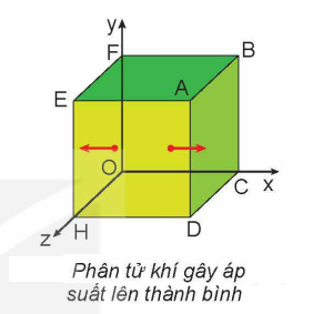 Áp suất khí theo mô hình động học phân tử.png