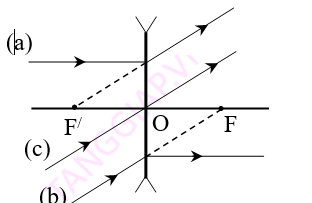 chuyên đề thấu kinh phân kì.png
