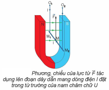 Đặc điểm của lực từ.png