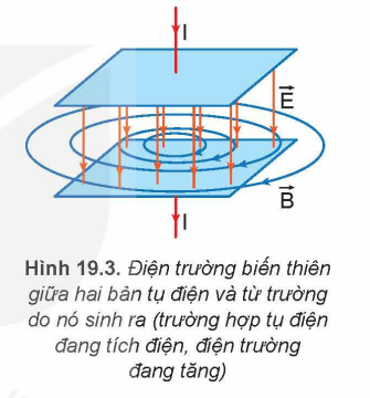 Điện trường biến thiên và từ trường.PNG