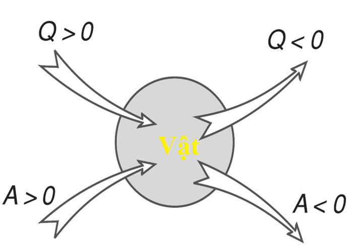 Định luật I của nhiệt động lực học.png