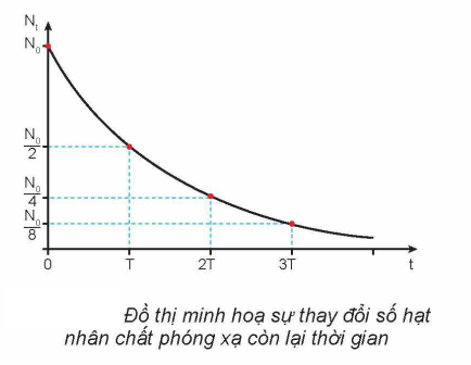 Định luật phóng xạ.png