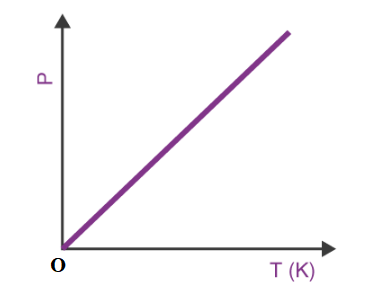 Đồ thị của định luật Gay-Lussac.png