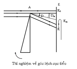 góc lệch cực tiểu.png