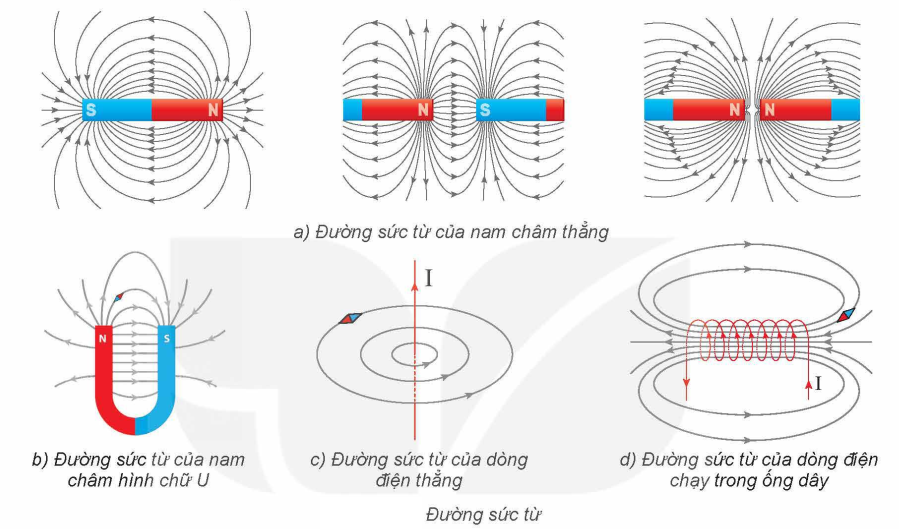 Khái niệm đường sức từ.png