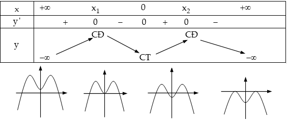 Khảo sát và vẽ đồ thị hàm số trùng phương.png