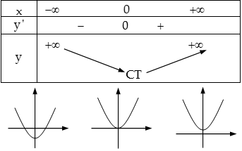Khảo sát và vẽ đồ thị hàm số trùng phương.png