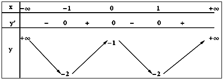Khảo sát và vẽ đồ thị hàm số trùng phương.png