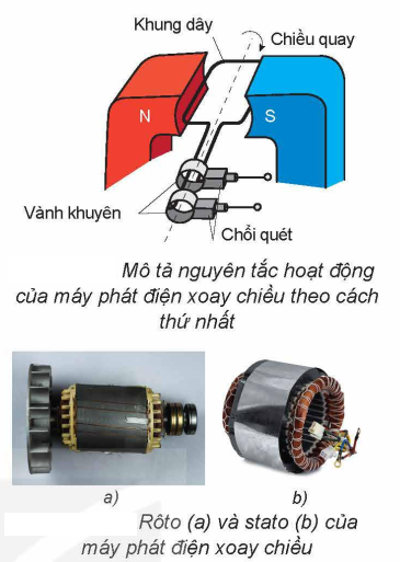 Nguyên tắc hoạt động máy phát điện xoay chiều.png