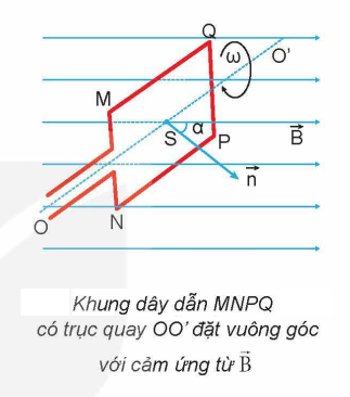 Nguyên tắc tạo ra dòng điện xoay chiều.png
