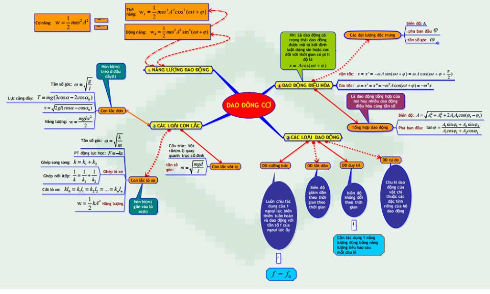 sơ đồ tư duy dao động cơ.jpg