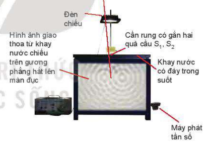 thí nghiệm giao thoa sóng nước.PNG