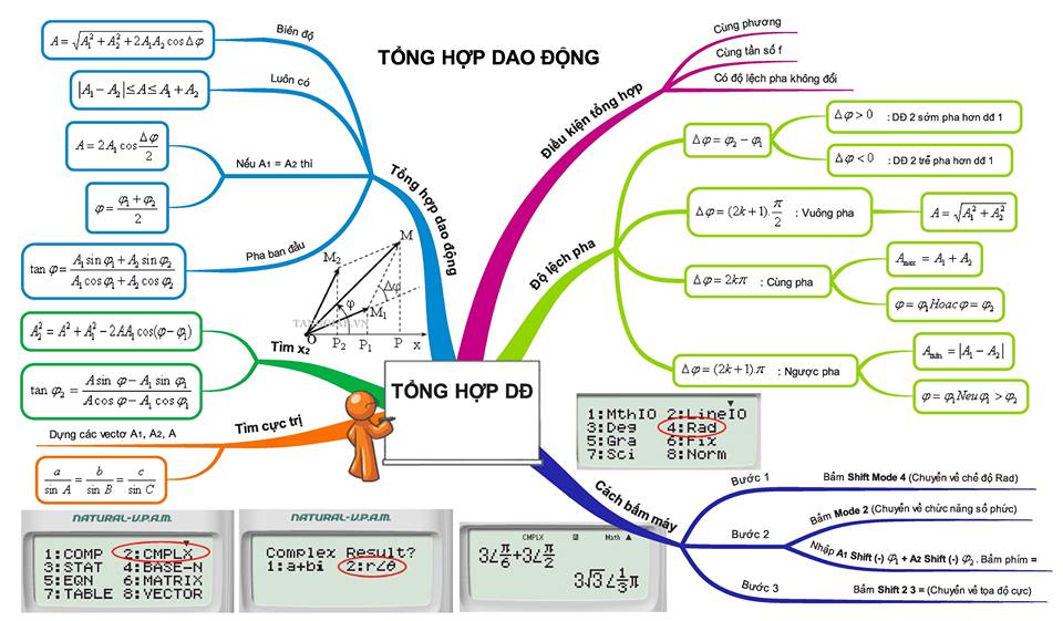 tổng hợp dao động điều hòa.jpg