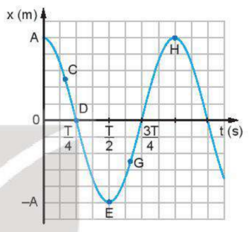 Vận tốc của vật dao động điều hòa.png